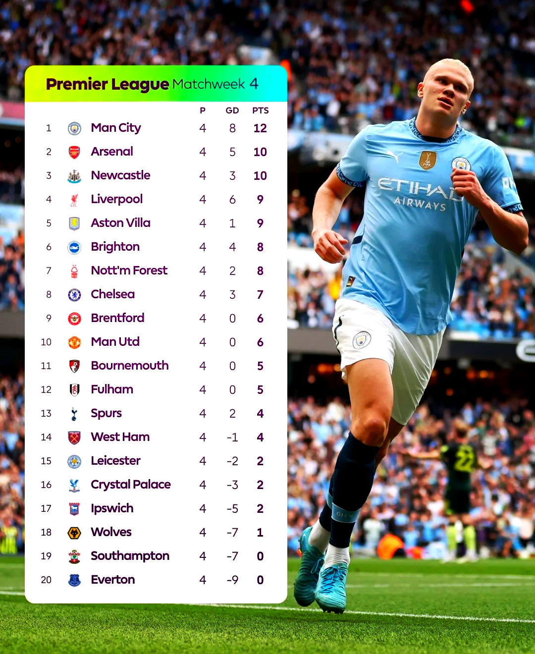 曼城再次战胜强敌，领跑英超榜首