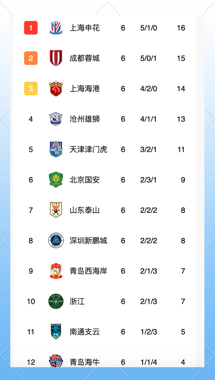 上港战平对手，排名积分悬殊依然领先