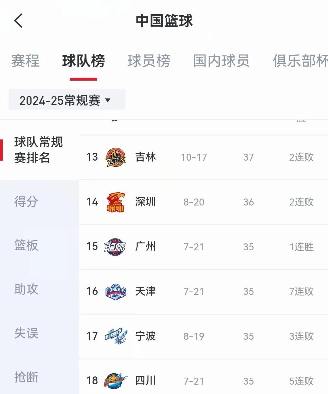 新疆主场取胜，继续领跑积分榜