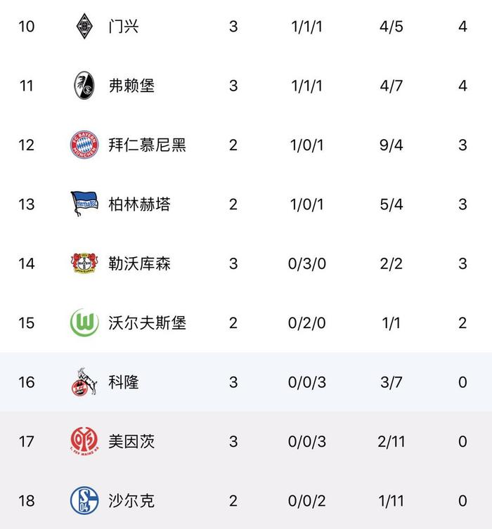 沙尔克在客场惨败，跌至积分榜下游