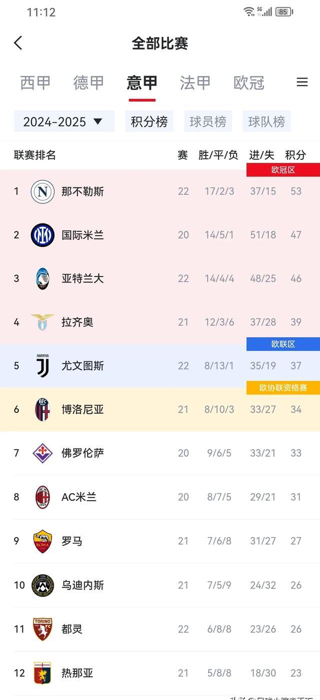 意甲球队战绩褒贬不一，各有所长